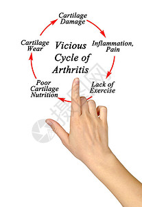 关节炎恶循环的步骤背景图片