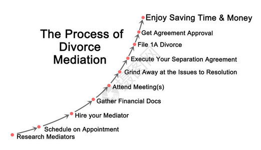 离婚调解程序的组成部分图片