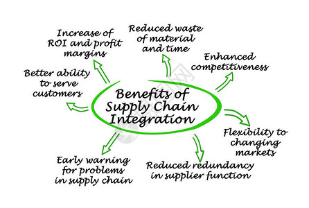 供应链一体化图片