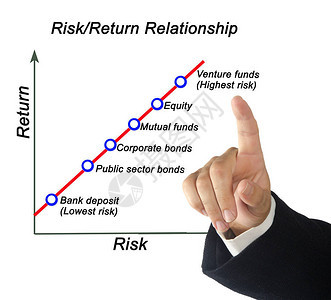 风险与投资回报之间的关系图片
