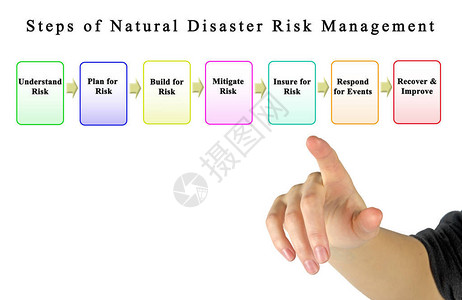 自然灾害风险管理步骤图片