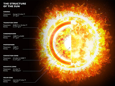 太阳部分恒星结构太阳图片