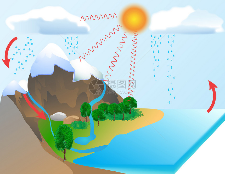 太阳驱动水循环图片