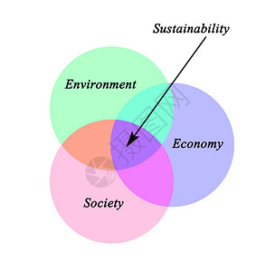 环境社会和经济的交背景图片