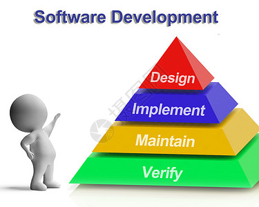 软件开发金字塔显示设计实施维护与图片