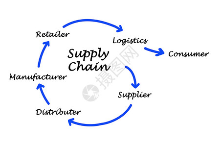 供应链管理图片