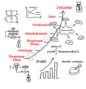 显示商业思想和与商业有关的符号发展图片