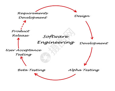 软件工程生命周期背景图片