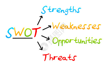 使用箭头在白色背景上呈现出多彩色的斯沃特分析业务图片