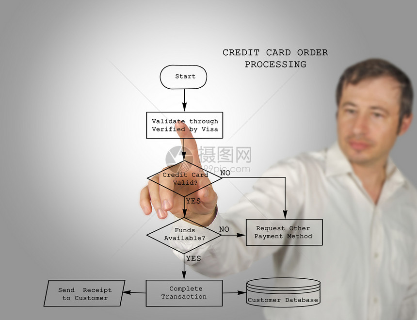 信用卡订单处理图片