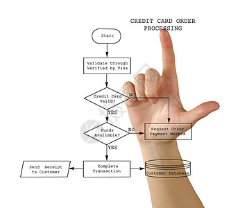 信用卡订单处理图片