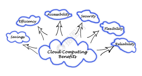 云计算效益背景图片