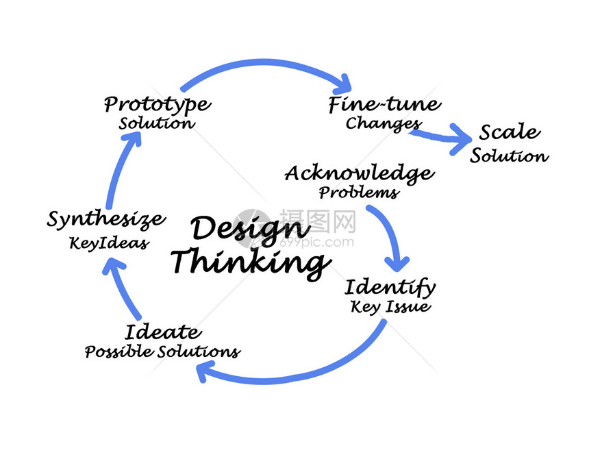 设计思维图片