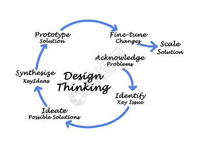 设计思维图片