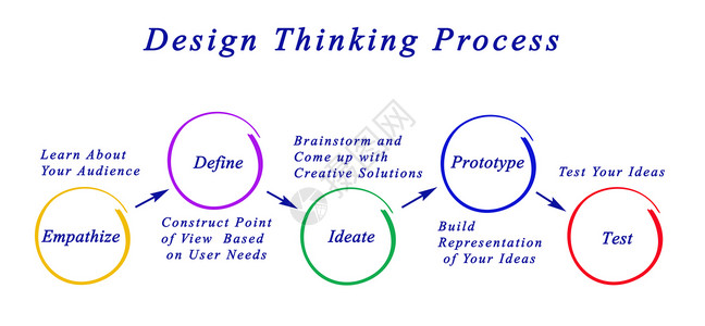 设计思维过程背景图片