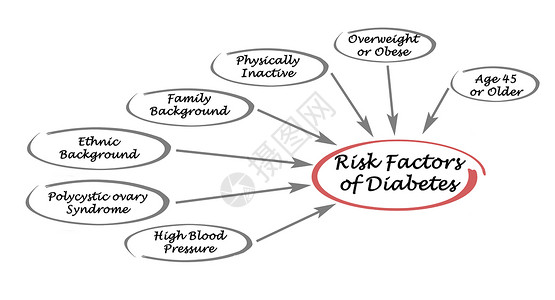 糖尿病的危险因素图片