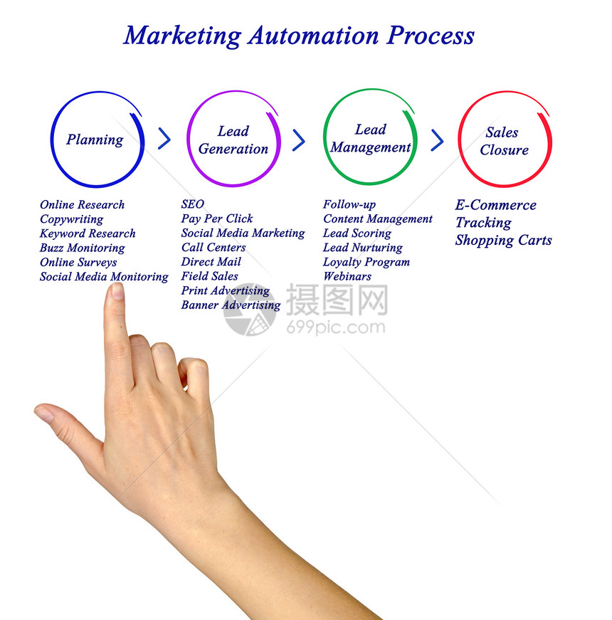 营销自动化流程图图片
