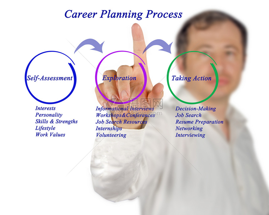 职业规划流程示意图图片