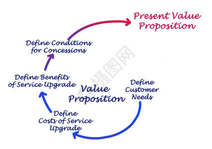 价值主张图图片