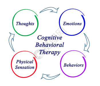 认知行为疗法示意图图片