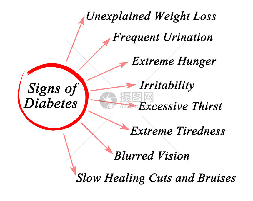 糖尿病体征图图片