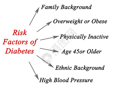糖尿病的危险因素图片