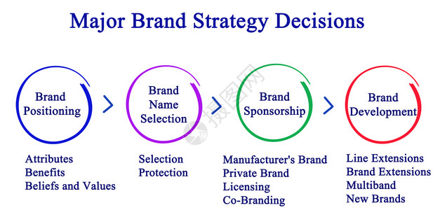 主要品牌战略决策图片