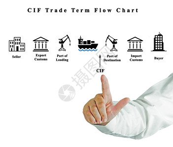 CIF贸易条款流程图图片