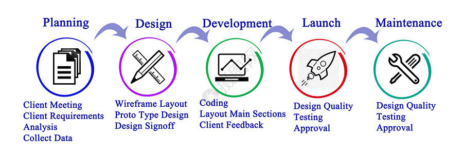 网站开发过程的图片