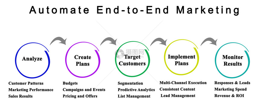 自动化端到营销示意图图片