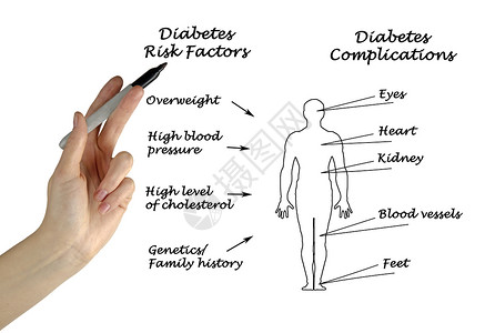D糖尿病并发图片