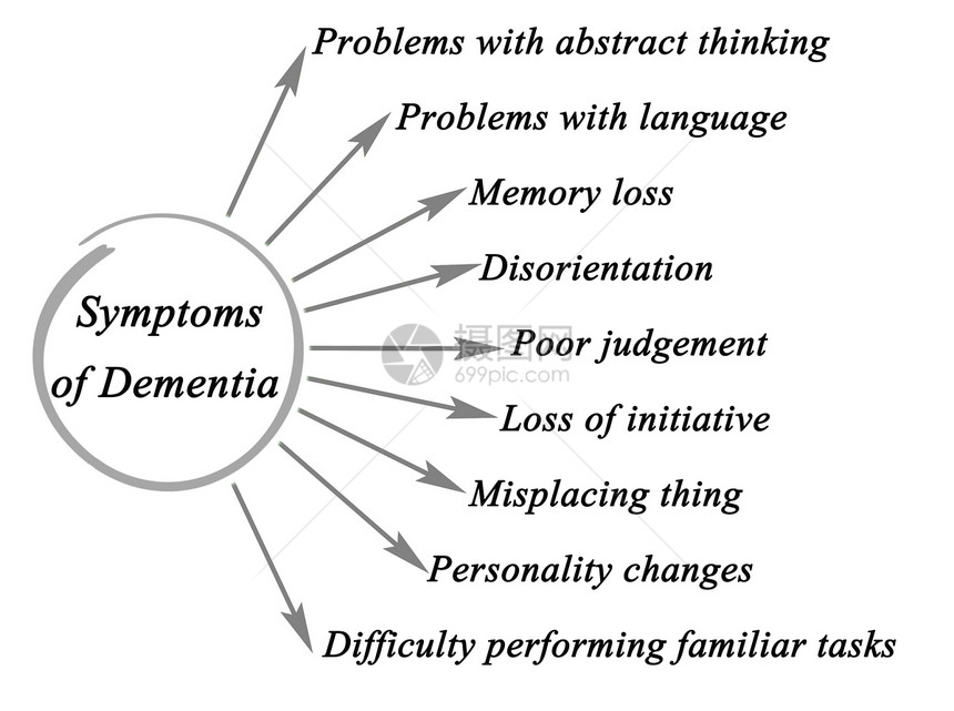 痴呆症症状图图片