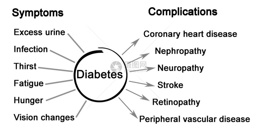 糖尿病症状和并发症图示表Disic病图片