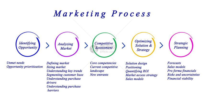营销流程示意图图片
