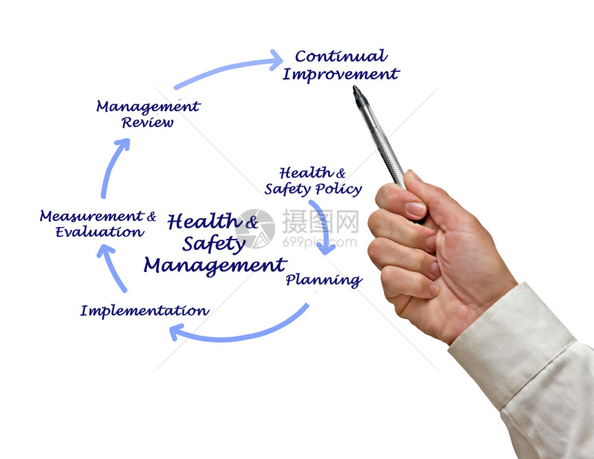 健康与安全管理图图片