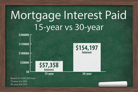 了解抵押贷款利率成本带粉笔的黑板和支付的抵押贷背景图片