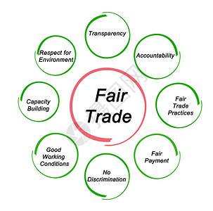 公平贸易原则图片