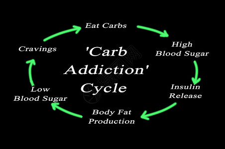 碳水化合物成瘾循环图背景图片