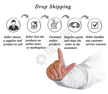 Dropshipping过程图片