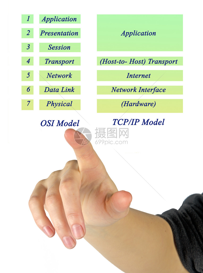 OSSI参考模型和TCP图片