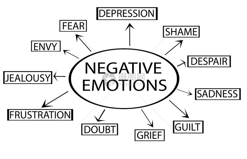 负面情绪概念模型图片