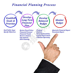 介绍财务规划流图片