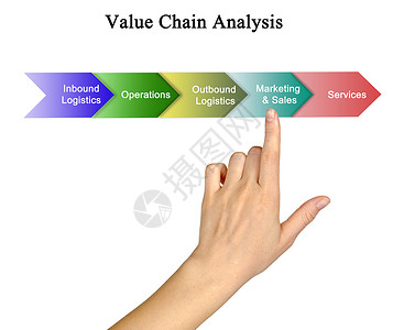 在价值链分析中图片