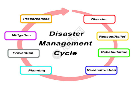灾害管理周期各组成部分的背景图片
