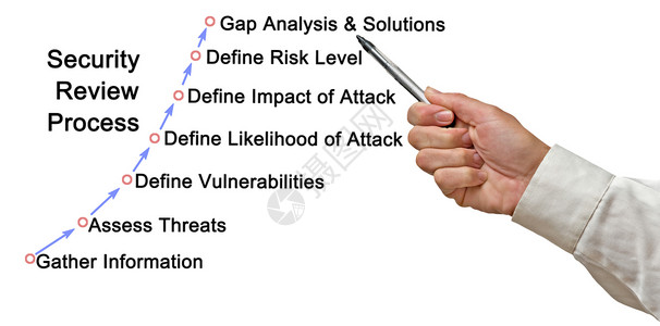 安全审查程序各组成部背景图片