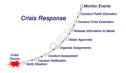 危机应对流程的组成部分背景图片