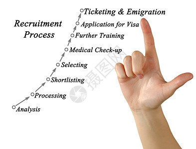 招聘流程步骤招聘流程的八个步骤背景