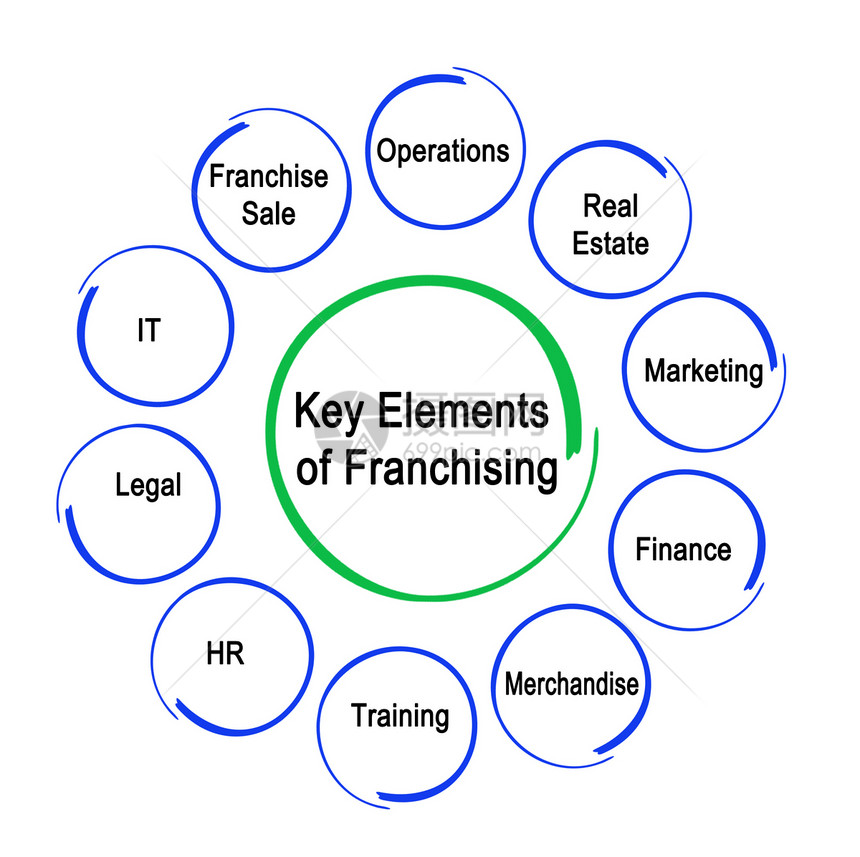 特许经营的关键要素图片