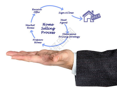 房屋销售流程组图片