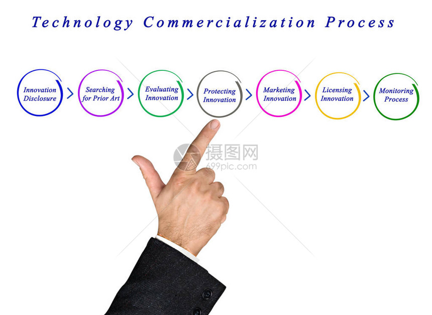 技术商业化过程各组成部分图片